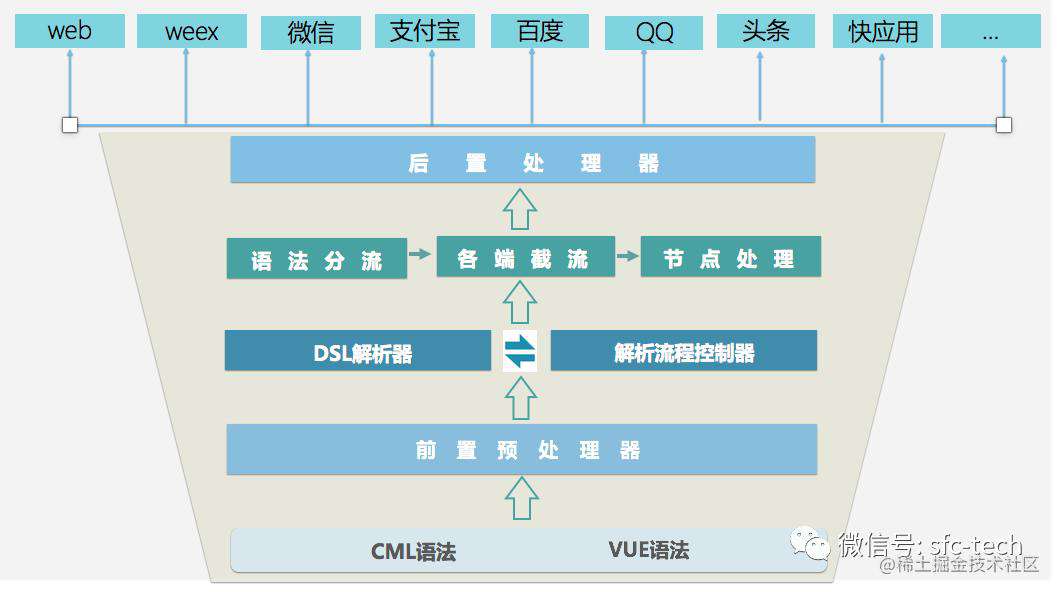 扒一扒 前端跨平台框架Taro/Chamelon/uniApp 多端差异性实现 - 掘金